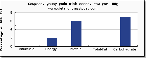 vitamin e and nutrition facts in cowpeas per 100g